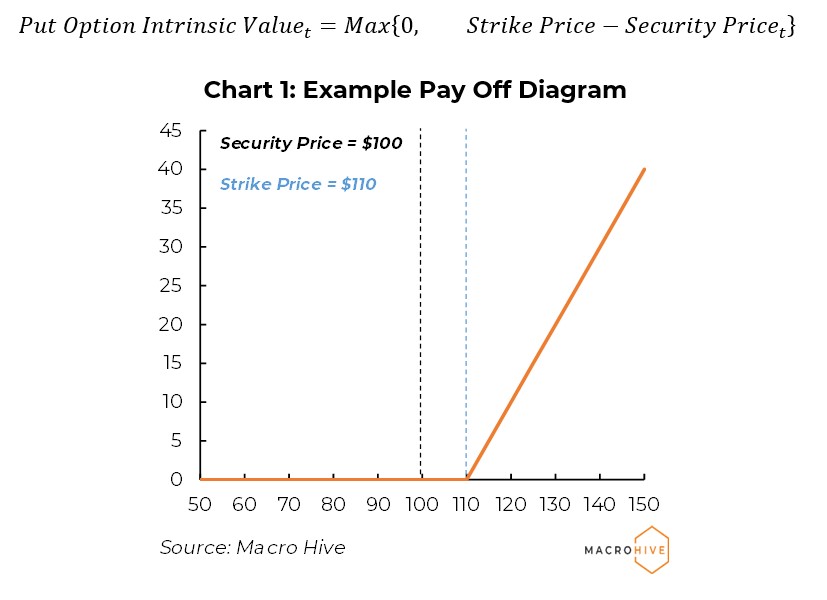 Put Options: Pay-off Diagram