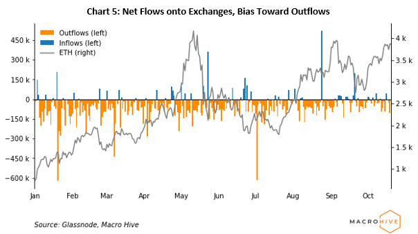 Chart 5: net flows onto exchanges, bias toward outflows