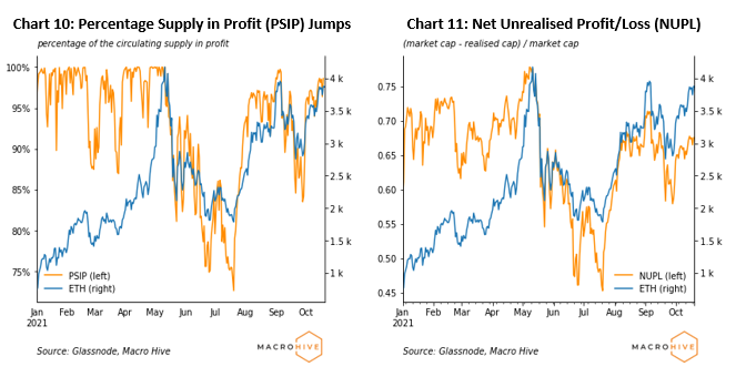 chart 10: percentage supply in profit jumps. chart 11: net unrealised profit/loss