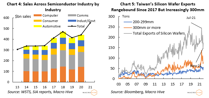 Semiconductors Sales Industry charts