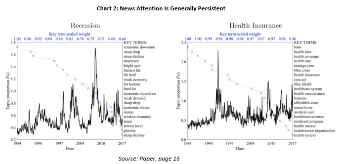 Chart 2: News attention is generally pesistent