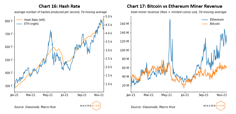 Chart 16: Hash Rate. Chart 17: Bitcoin vs Ethereum Miner Revenue