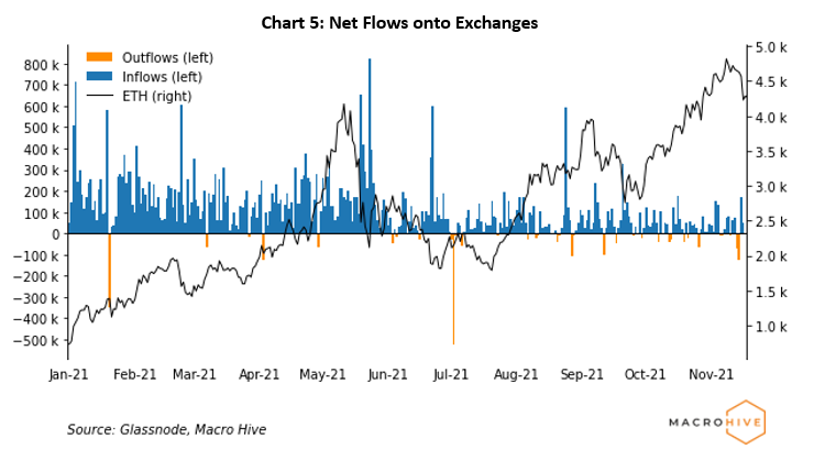 Chart 5: Net Flows onto Exchanges