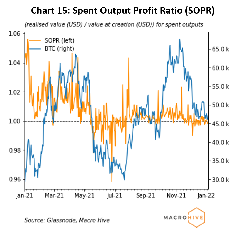 Chart 15: Spent Output Profit Ratio (SOPR)