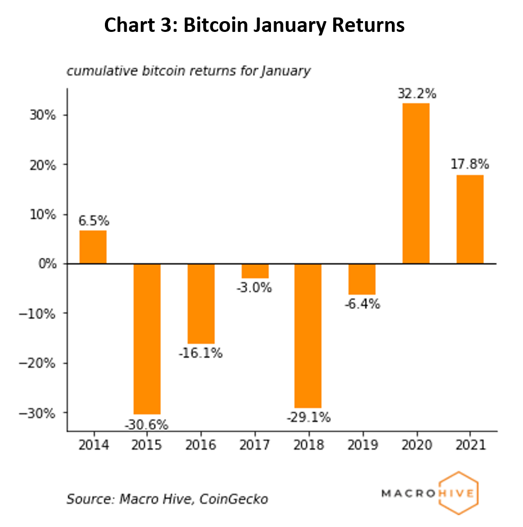 Chart 3: Bitcoin January Returns