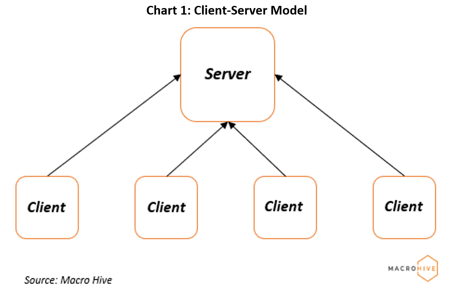 Chart 1: Client-Server Model