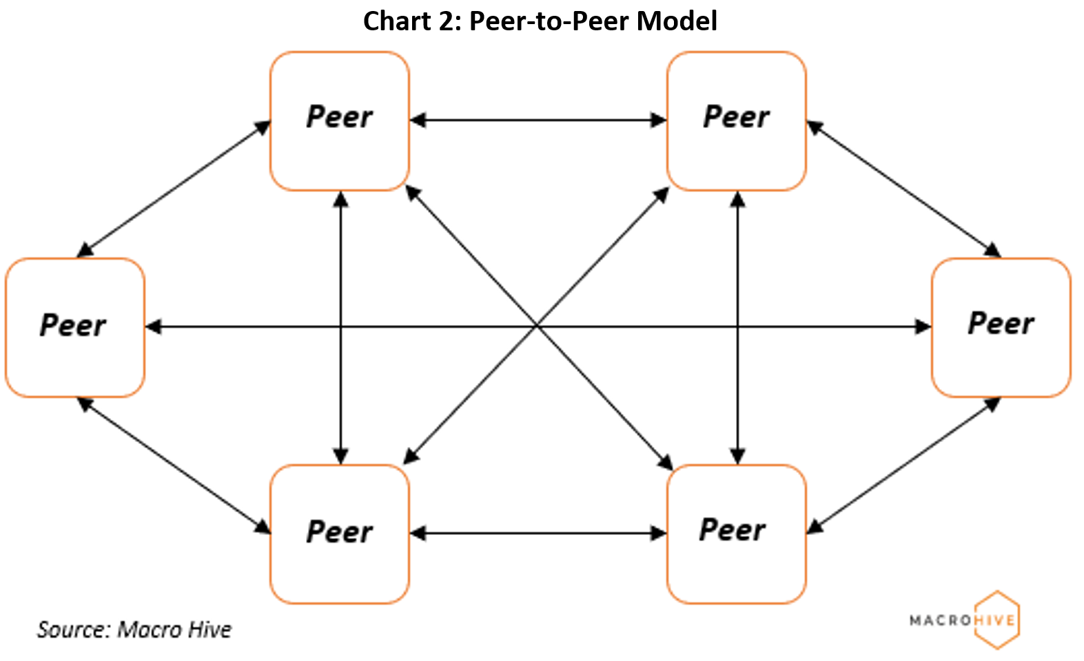 Chart 2: Peer-to-Peer Model