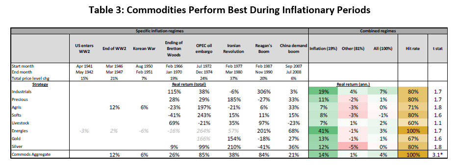 Table 3: Commodities Perform Best During Inflationary Periods