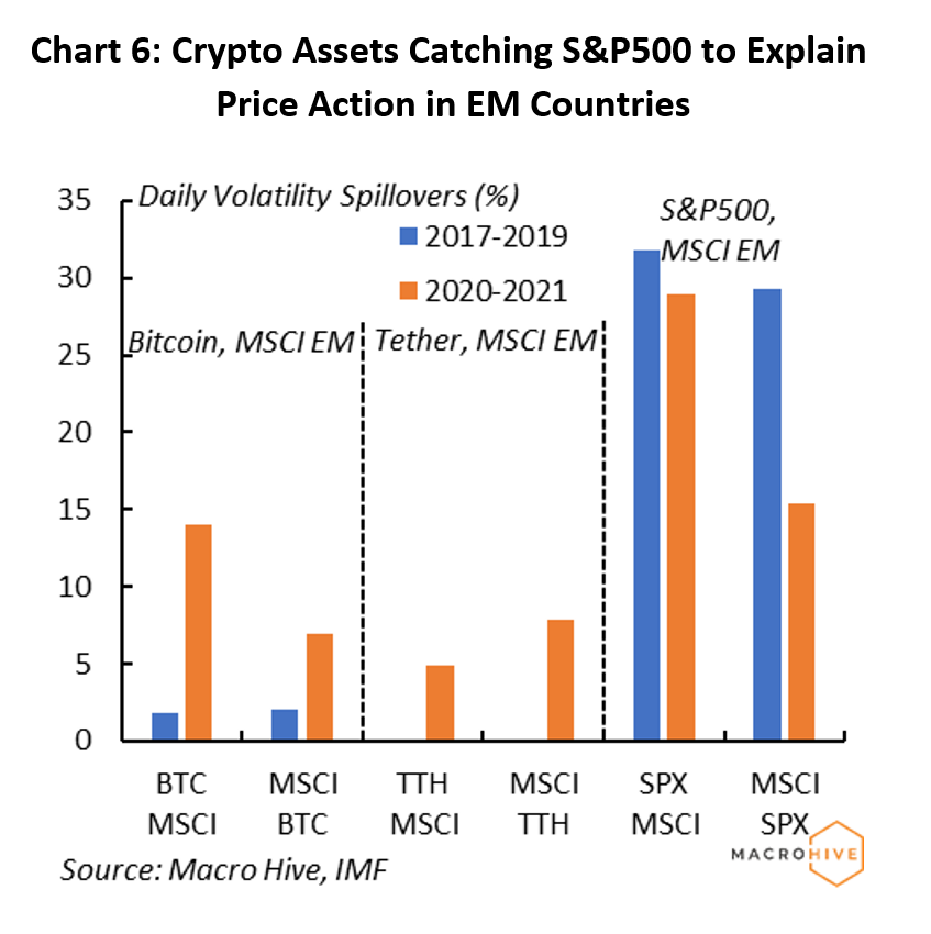 Chart 6: Crypto Assets Catching S&P500 to Explain
 Price Action in EM Countries
