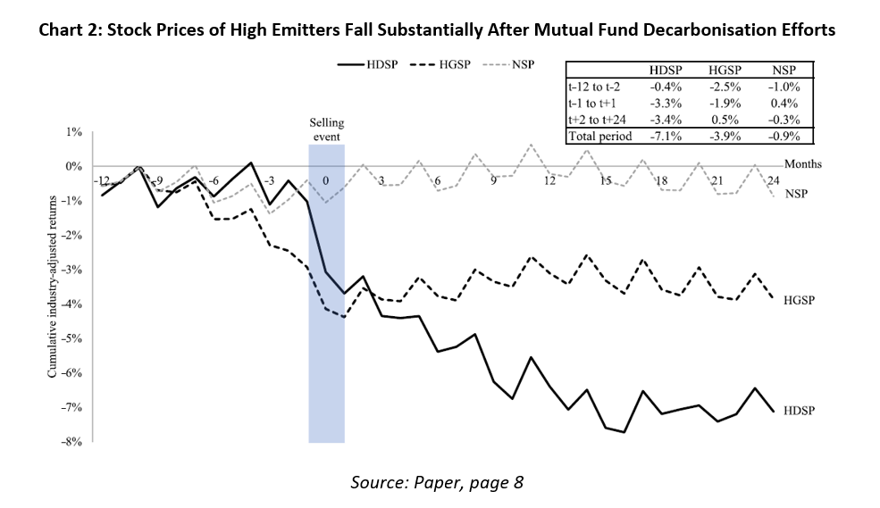 Chart 2: stock prices of high emitters fall substantially after mutual fund decarbonisation efforts.