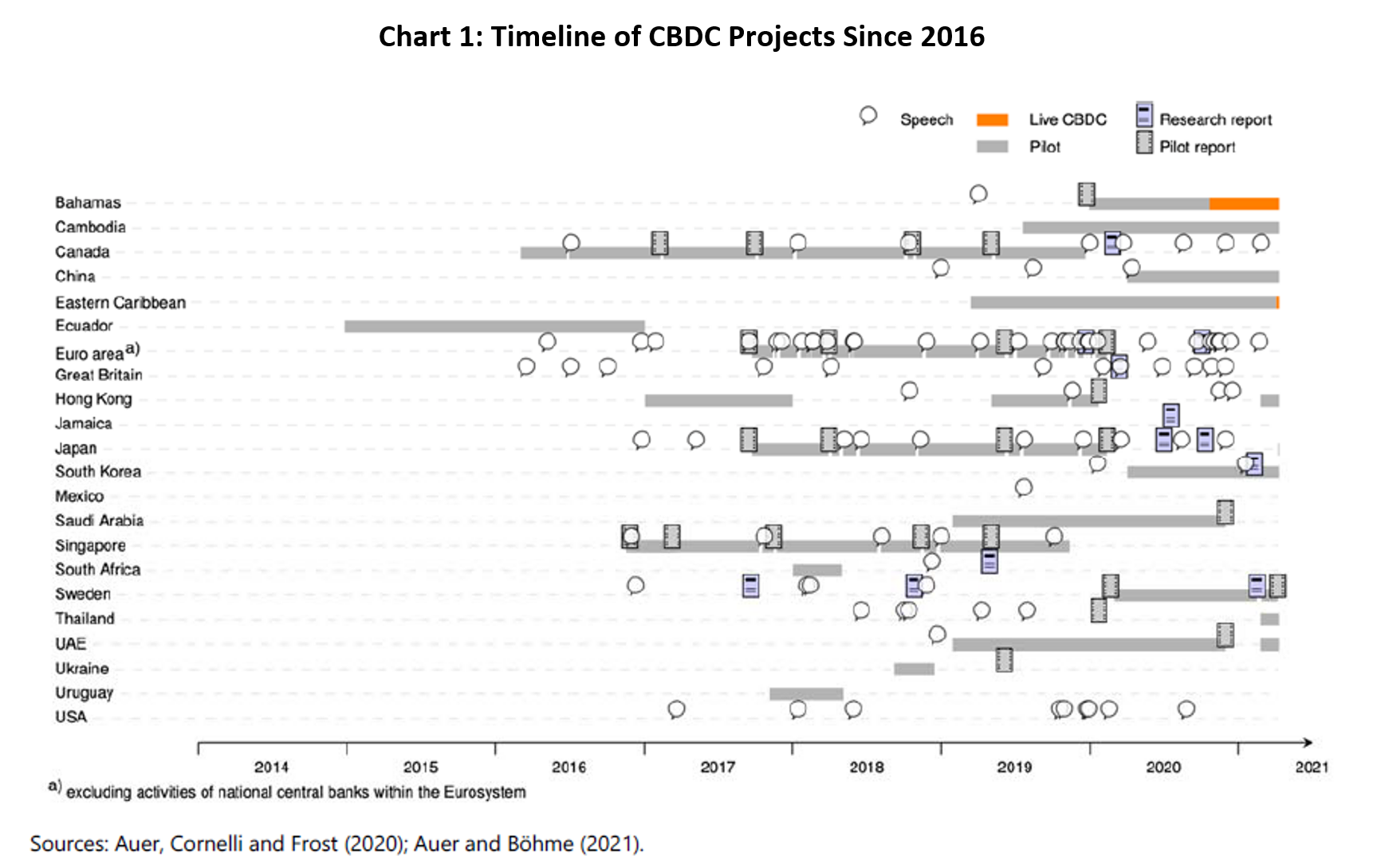 Chart 1: Timeline of CBDC Projects Since 2016