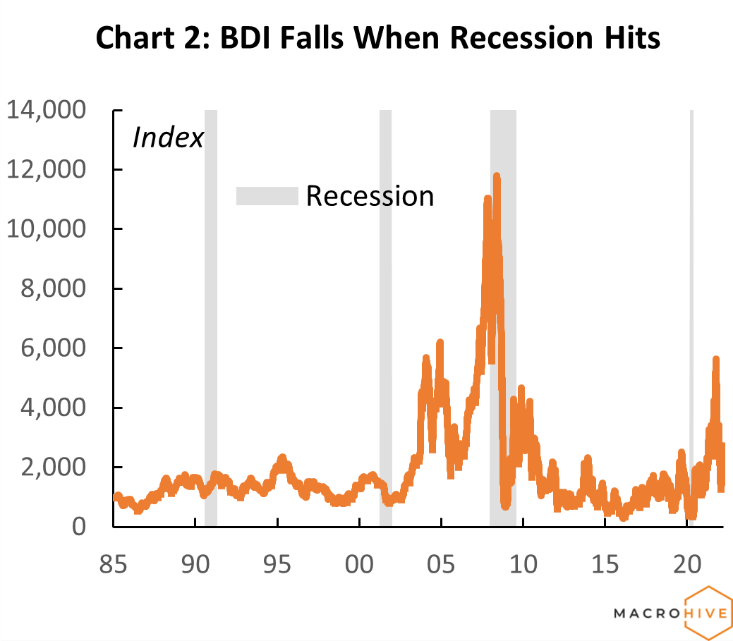 Baltic Dry Index chart